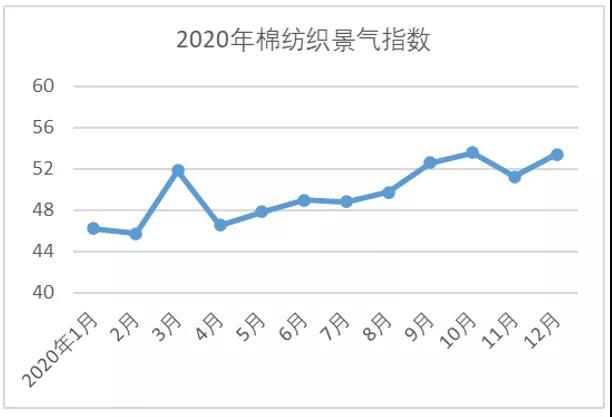 2020年12月中国棉纺织行业景气报告